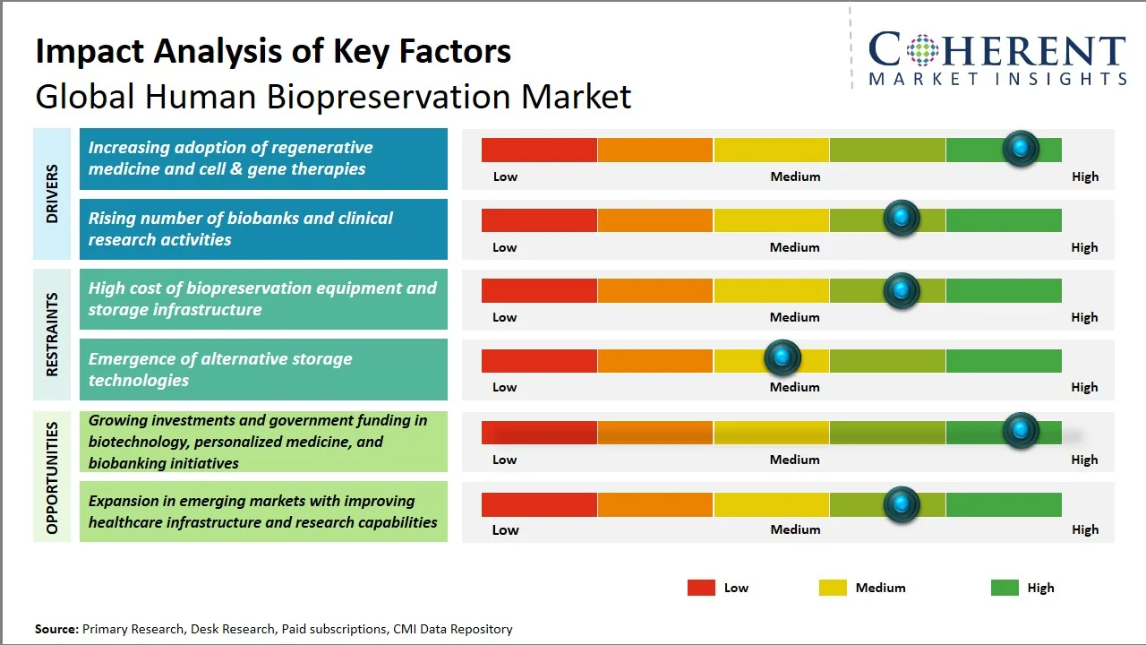 Human Biopreservation Market Key Factors