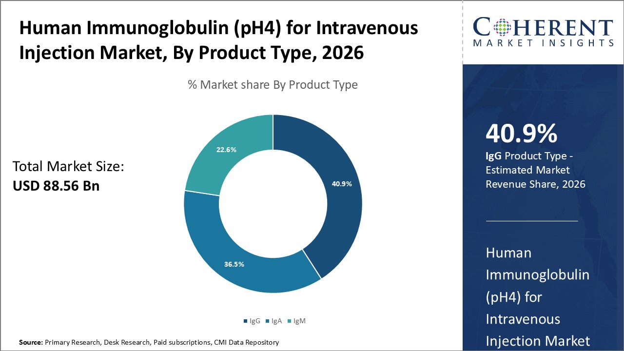 HUMAN IMMUNOGLOBULIN (PH4) FOR INTRAVENOUS INJECTION MARKET