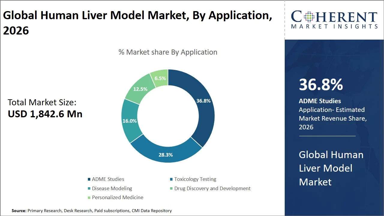 Human Liver Model Market By Application Human Liver Model Market By Application