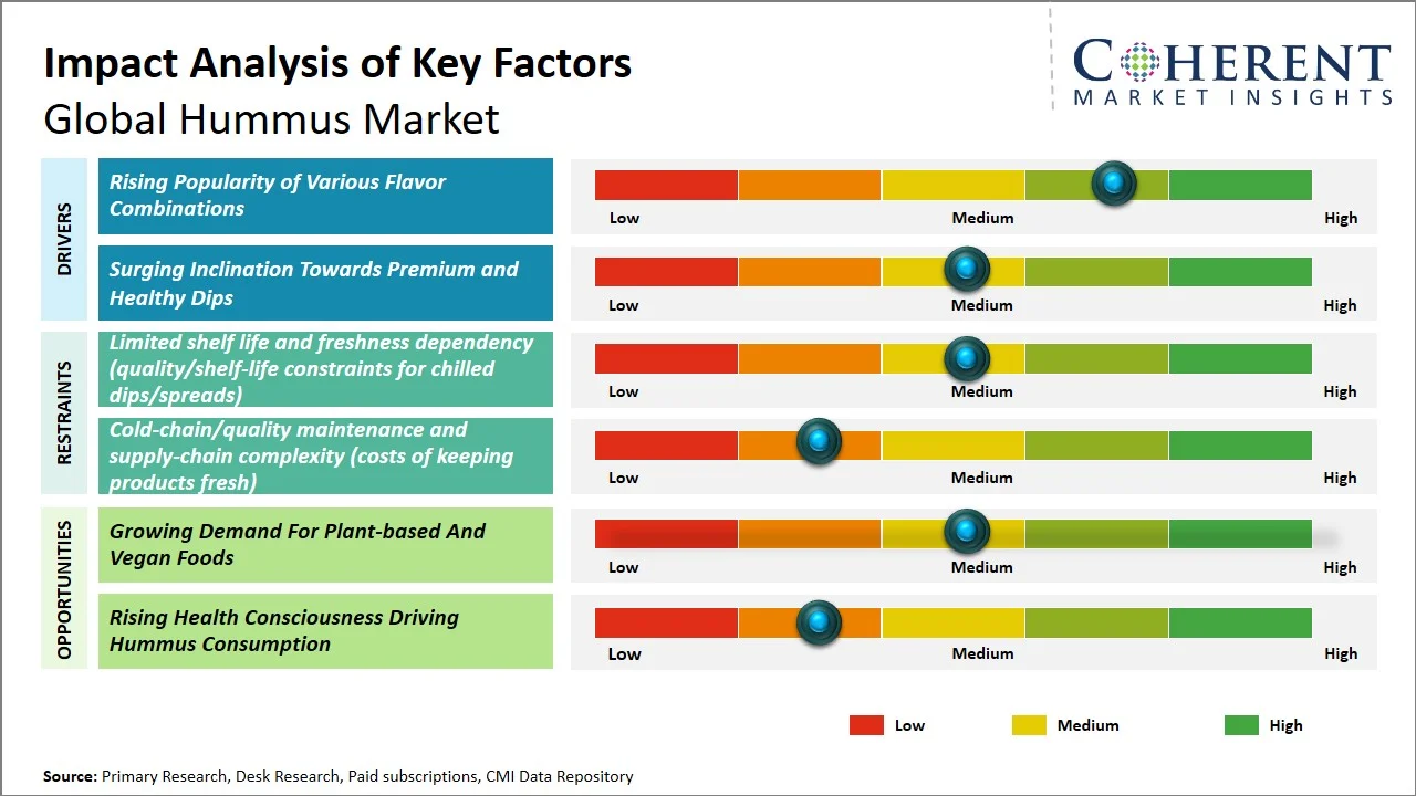 Hummus Market Key Factors