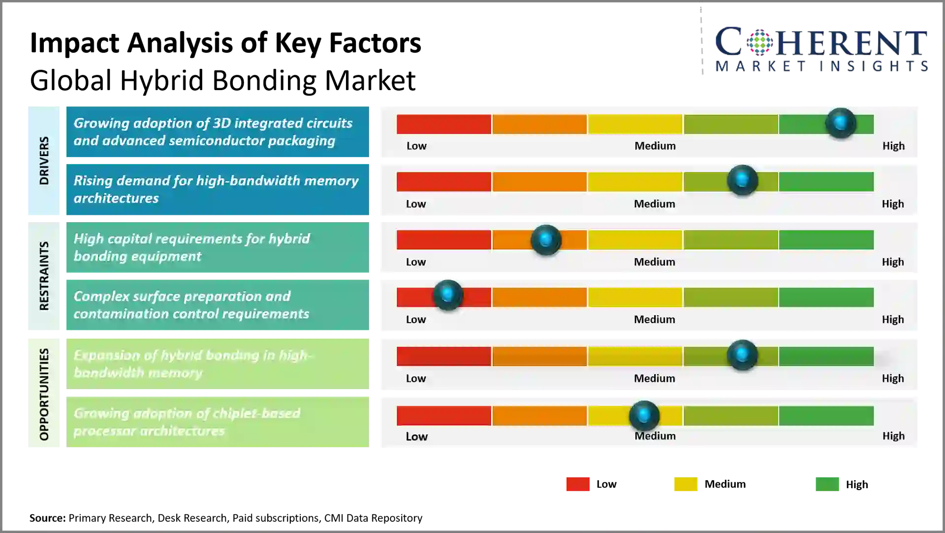 Hybrid Bonding Market Hybrid Bonding Market