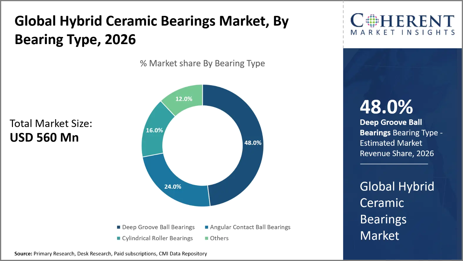 Hybrid Ceramic Bearings Market Hybrid Ceramic Bearings Market By Bearing Type