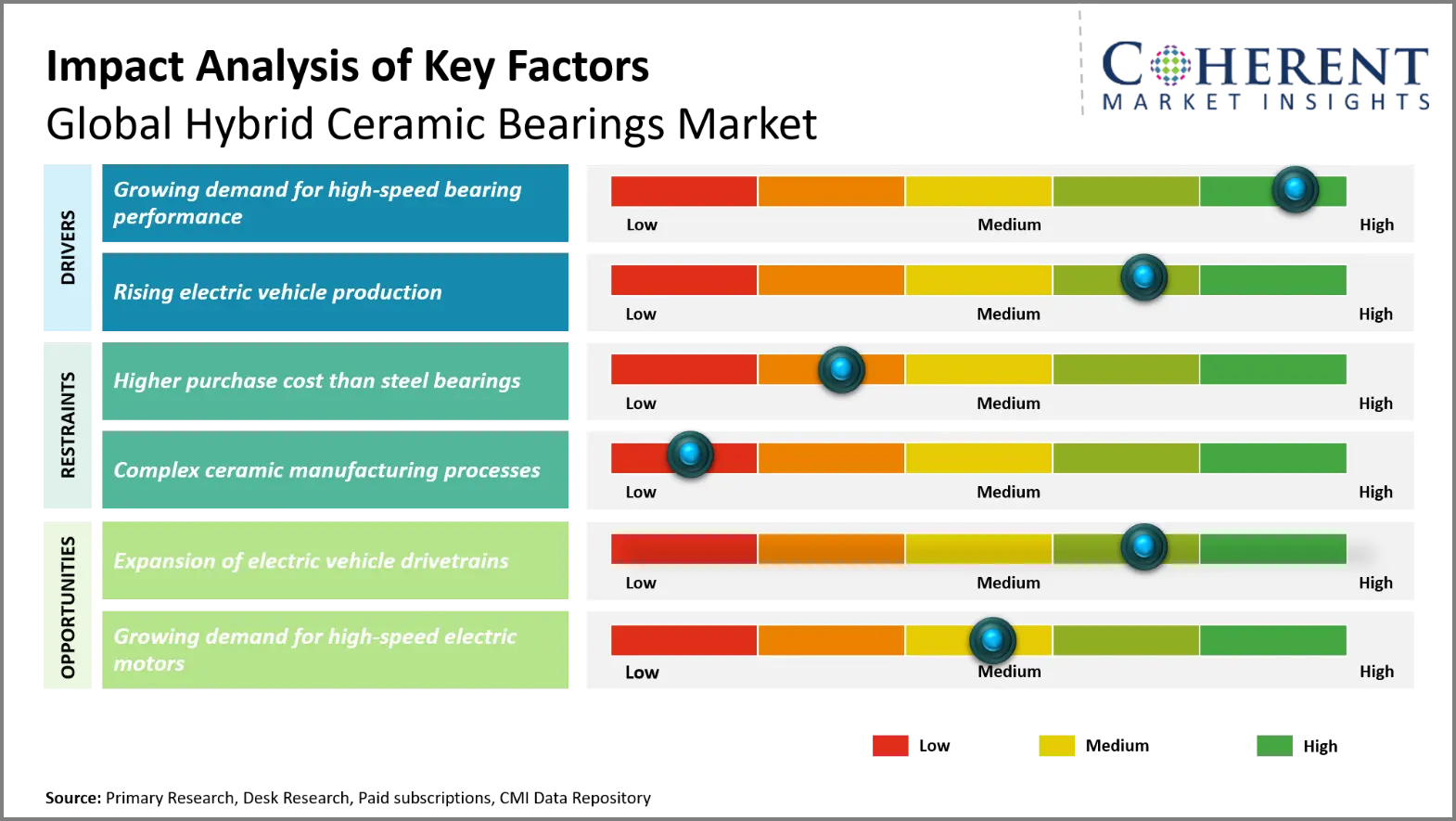 Hybrid Ceramic Bearings Market By Key Factors