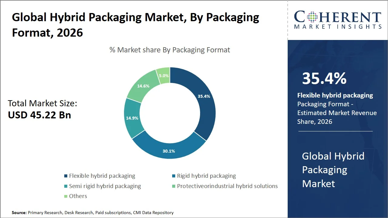 Hybrid Packaging Market By Package Format Hybrid Packaging Market By Package Format