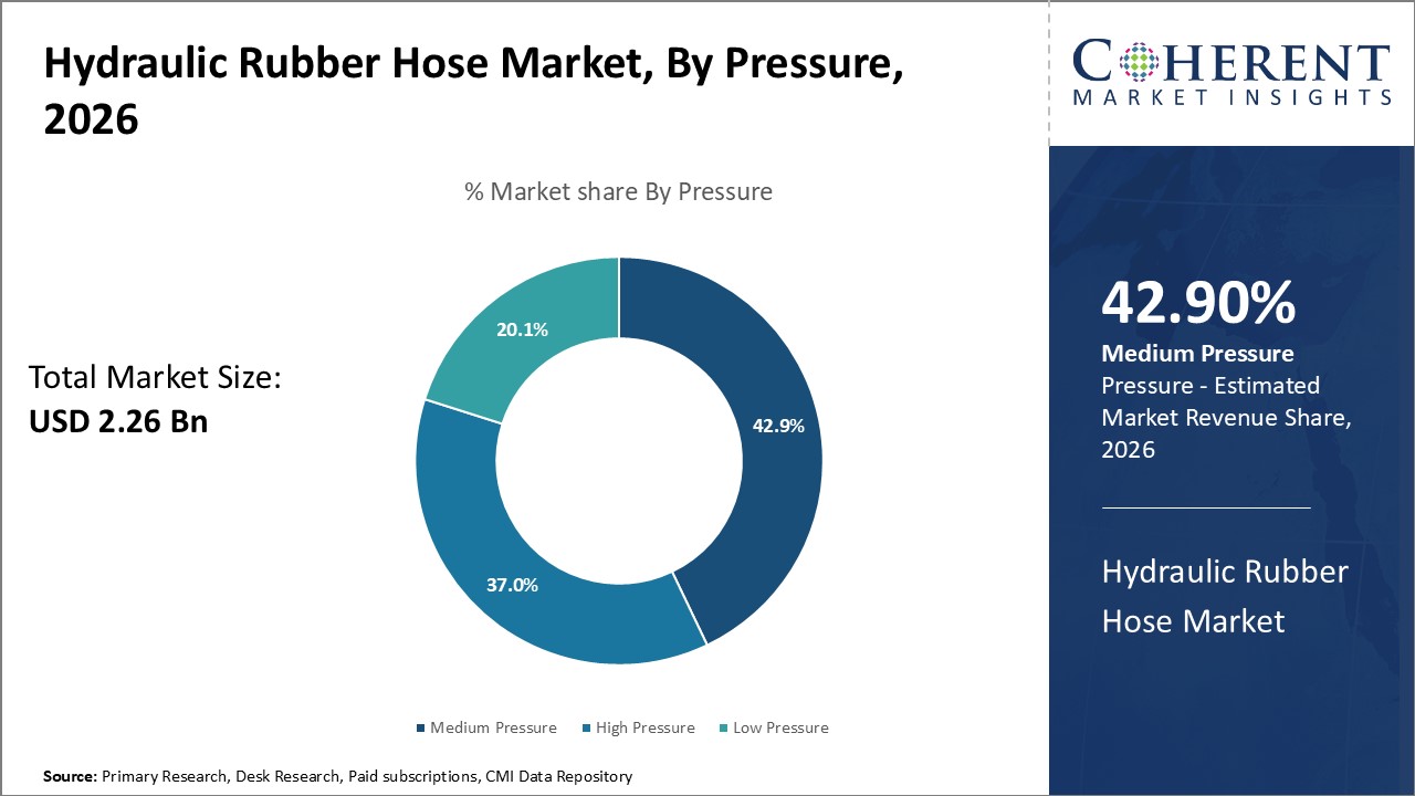 Hydraulic Rubber Hose Market, By Pressure Hydraulic Rubber Hose Market, By Pressure