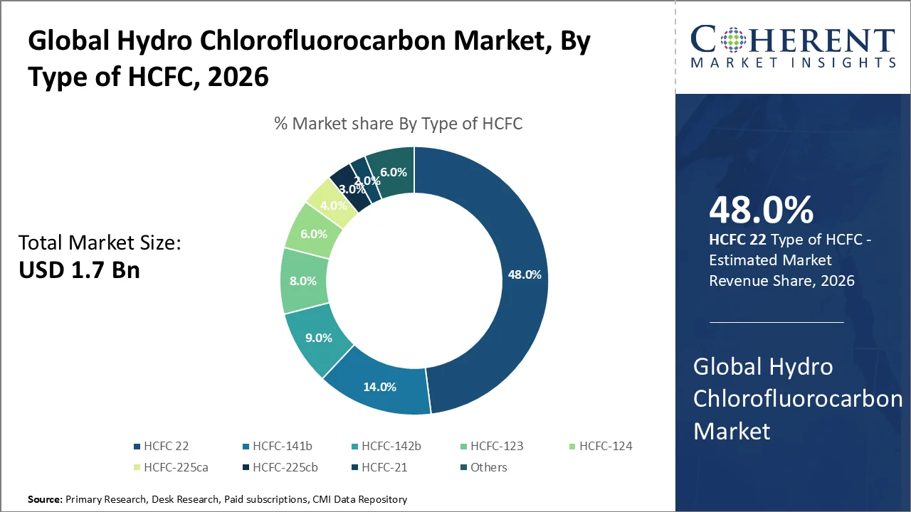 Hydro Chlorofluorocarbon Market By Type Of HCFC Hydro Chlorofluorocarbon Market By Type Of HCFC