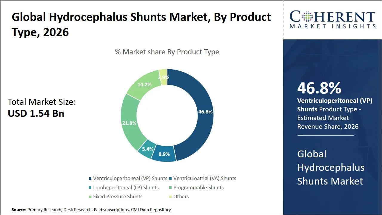Hydrocephalus Shunts Market By Product Type Hydrocephalus Shunts Market By Product Type