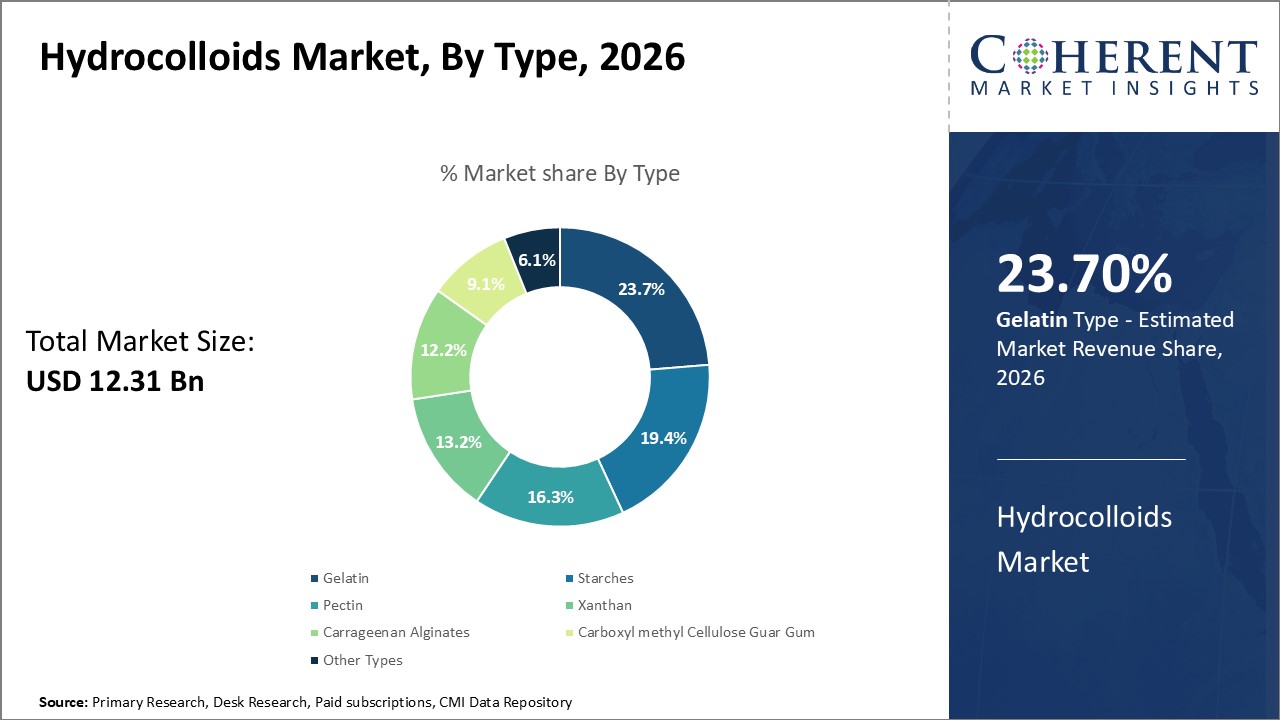 Hydrocolloids Market, By Type Hydrocolloids Market, By Type