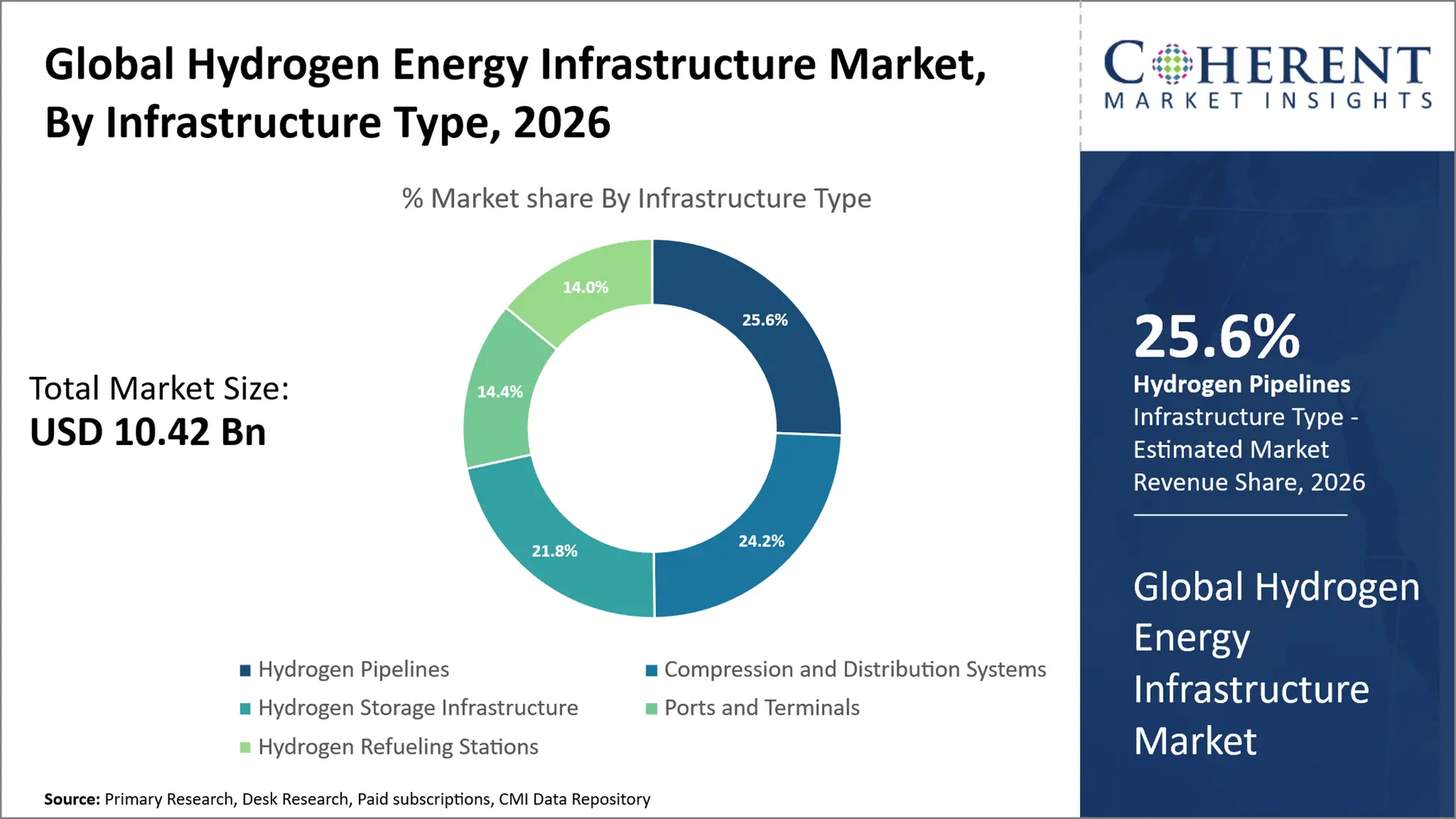 Hydrogen Energy Infrastructure Market Hydrogen Energy Infrastructure Market By Infrastructure Type