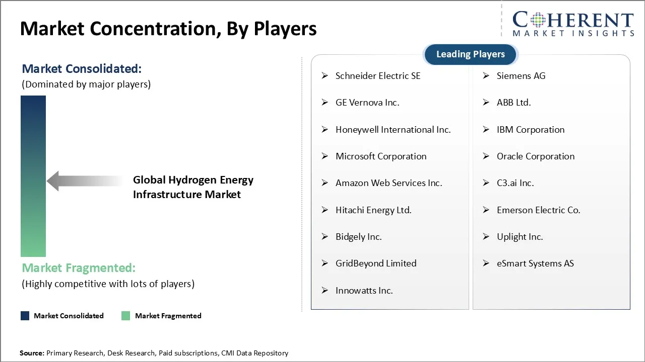 Hydrogen Energy Infrastructure Market Hydrogen Energy Infrastructure Market Concentration By Players