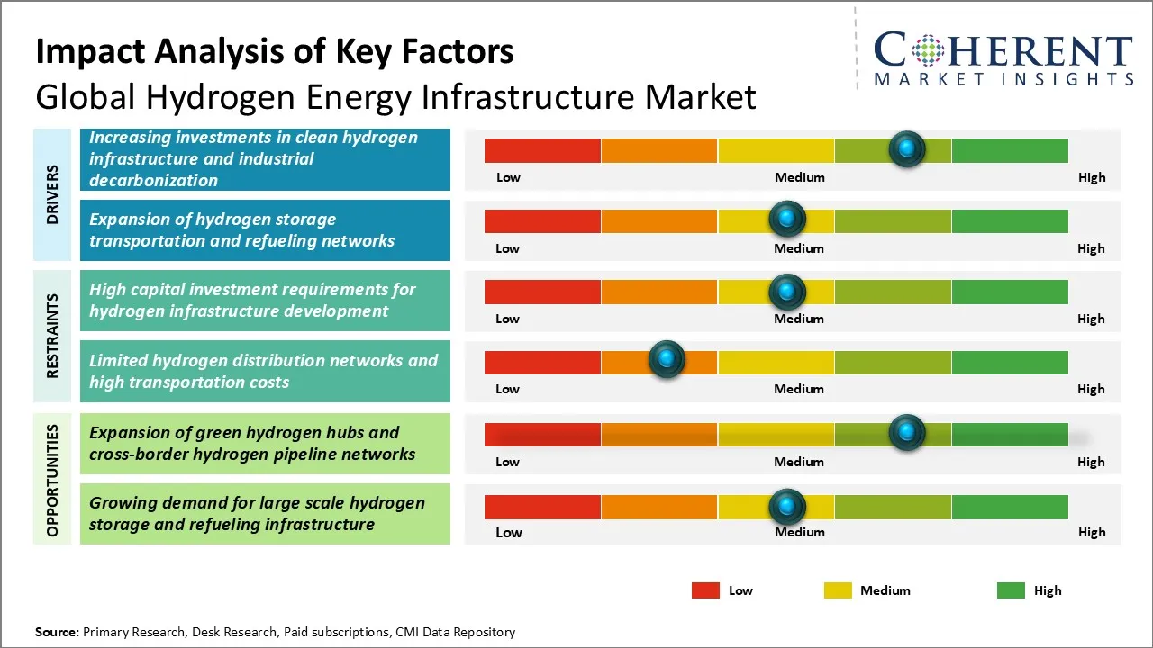 Hydrogen Energy Infrastructure Market Hydrogen Energy Infrastructure Market Key Factors