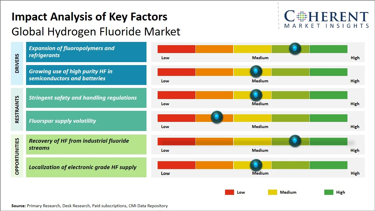 Hydrogen Fluoride Market Key Factors Hydrogen Fluoride Market Key Factors