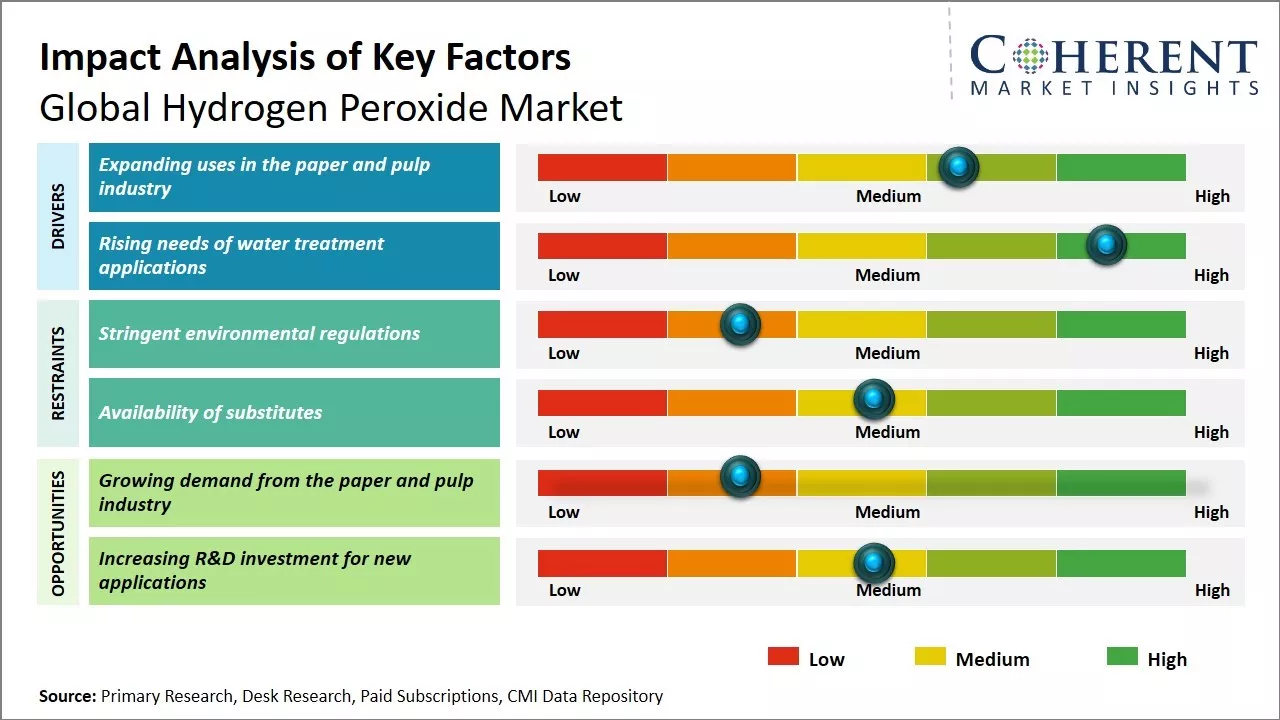 Hydrogen Peroxide Market Key Factors
