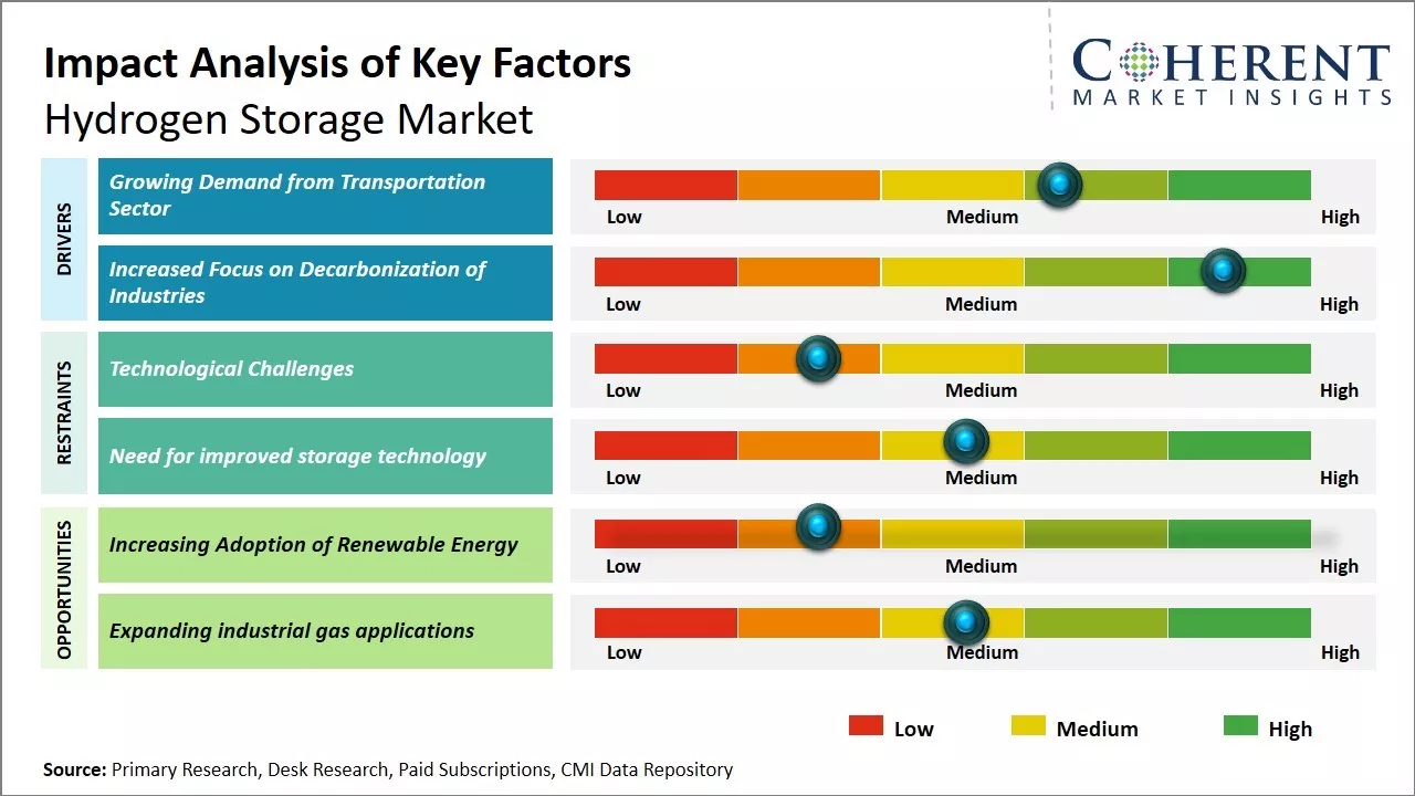 Hydrogen Storage Market Key Factors
