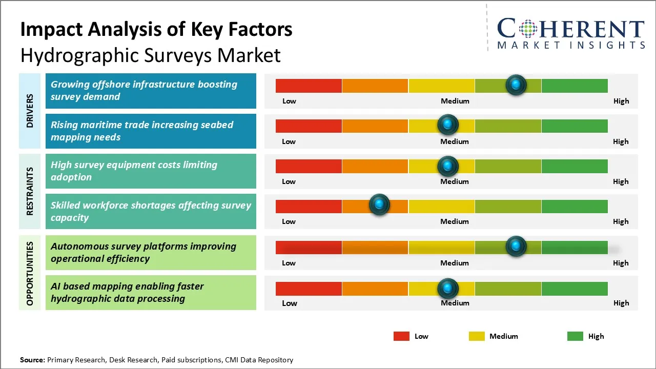 Hydrographic Surveys Market Hydrographic Surveys Market Key Factors