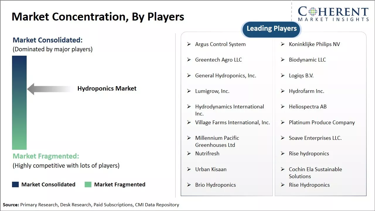 Hydroponics Market Concentration By Players
