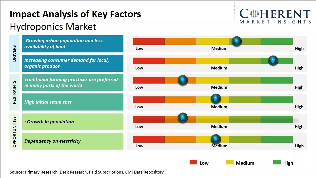 Hydroponics Market Key Factors