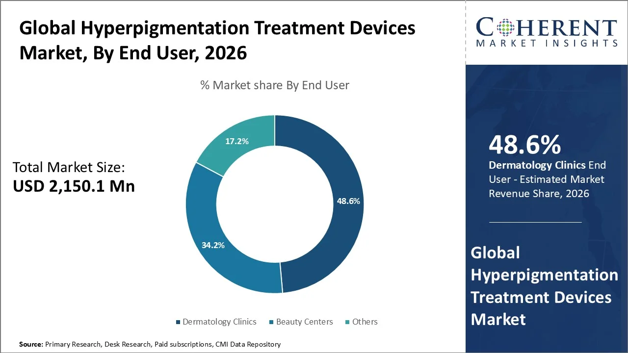 Hyperpigmentation Treatment Devices Market By End User