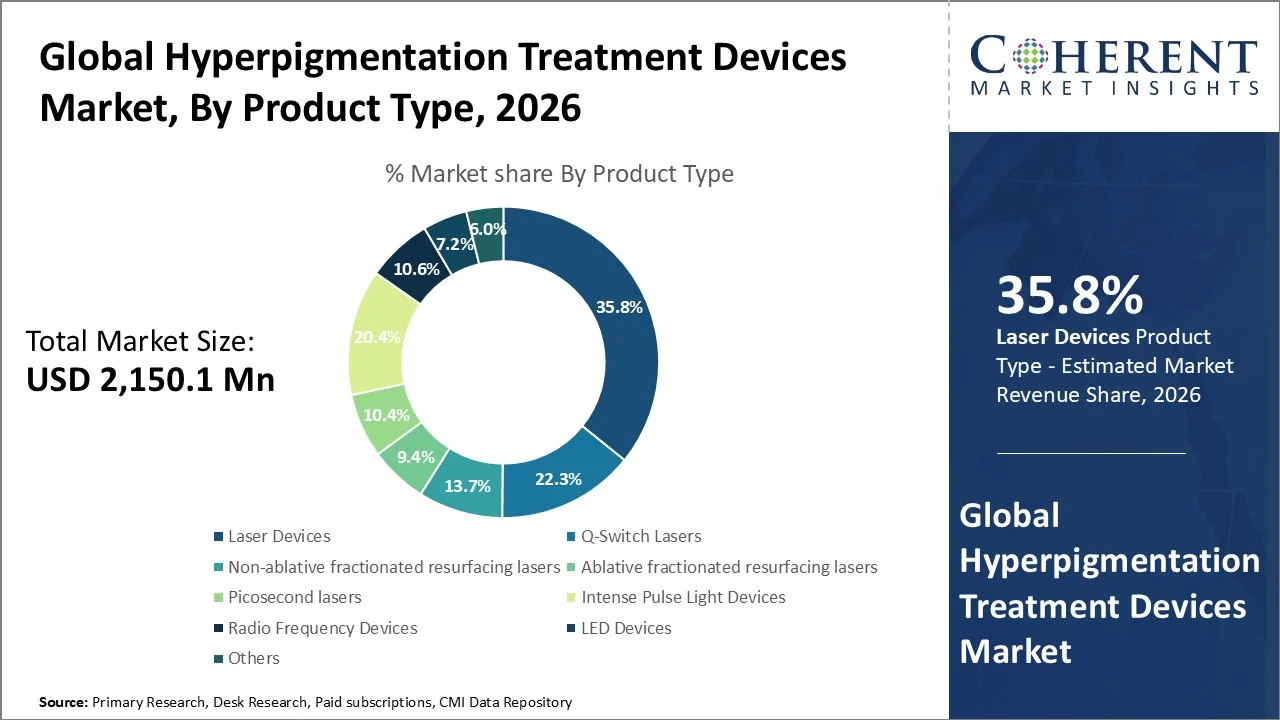 Hyperpigmentation Treatment Devices Market By Product Type