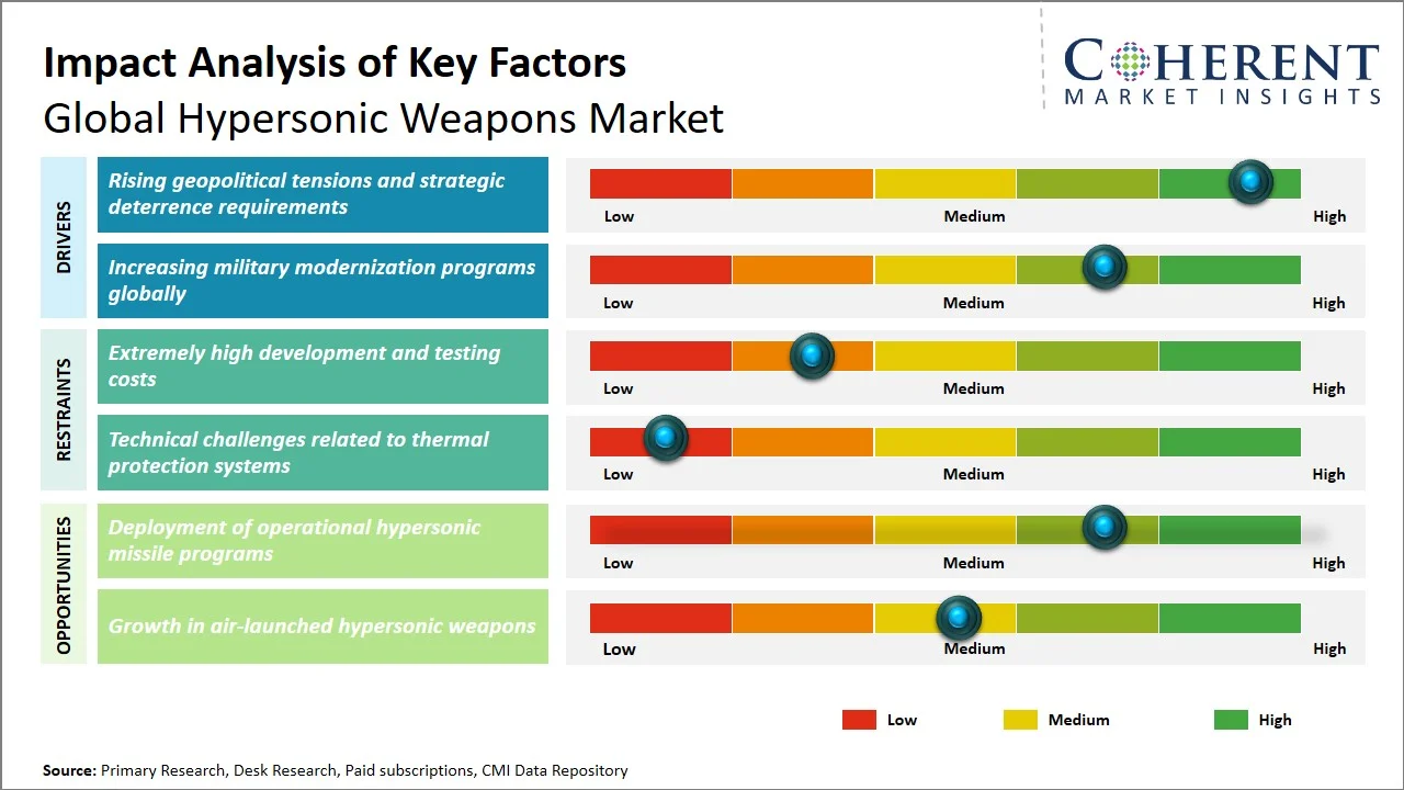 Hypersonic Weapons Market Key Factors Hypersonic Weapons Market Key Factors