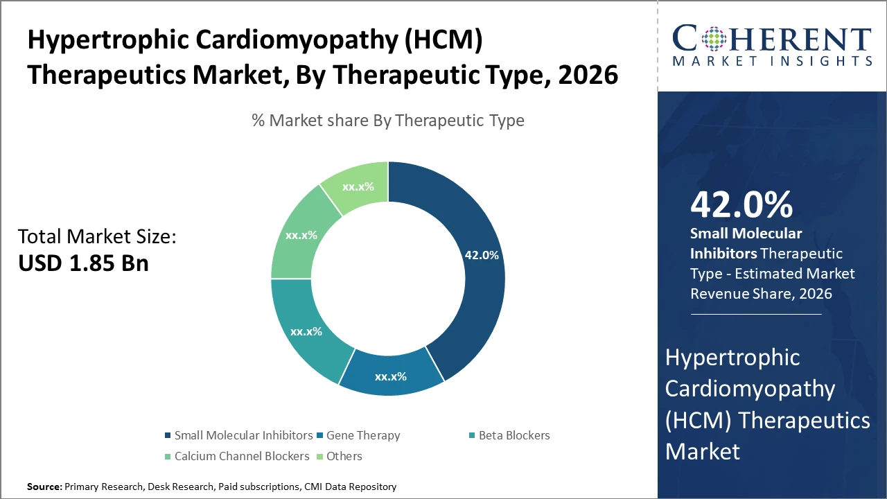 hypertrophic cardiomyopathy hcm therapeutics market_fig1