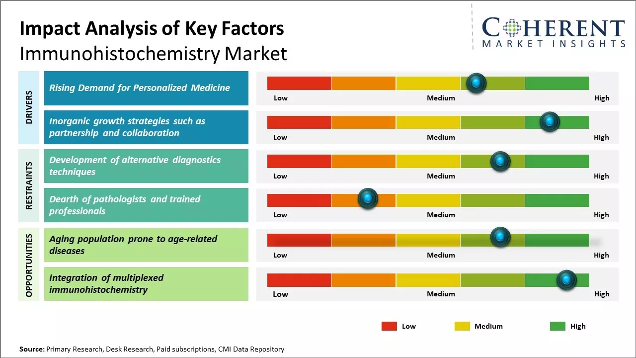 Immunohistochemistry Market Key Factors