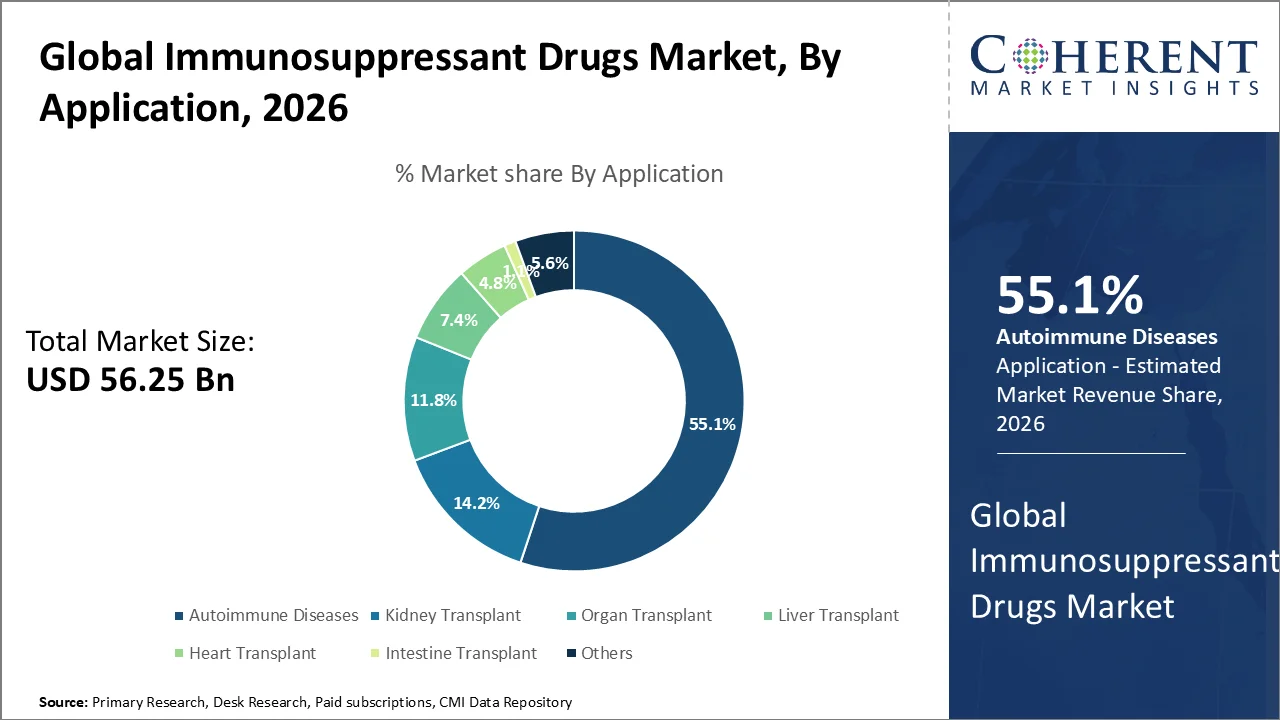 Immunosuppressant Drugs Market By Application