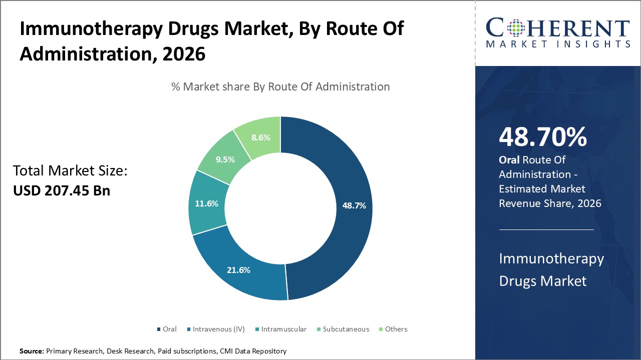 Immunotherapy Drugs Market By Therapy Type