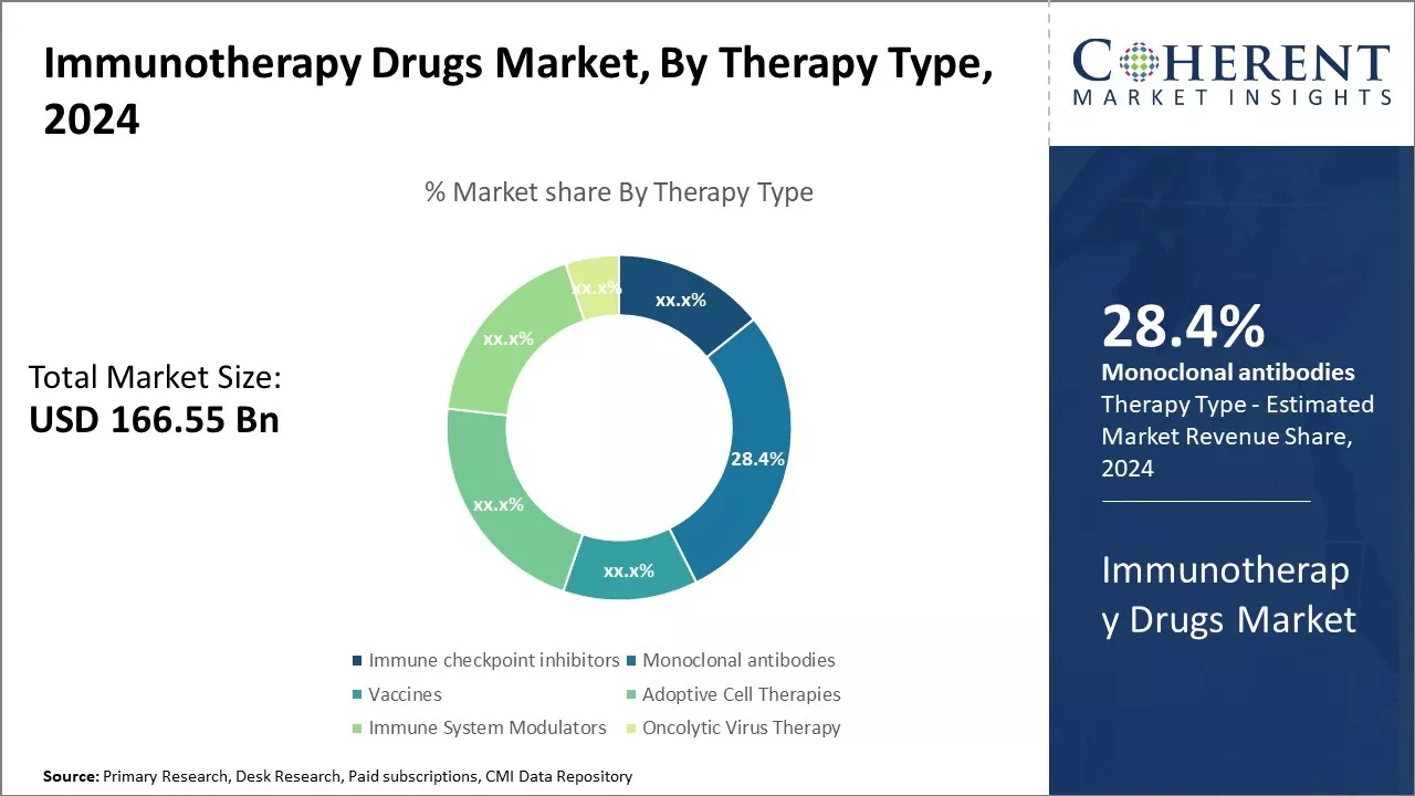 Immunotherapy Drugs Market By Therapy Type