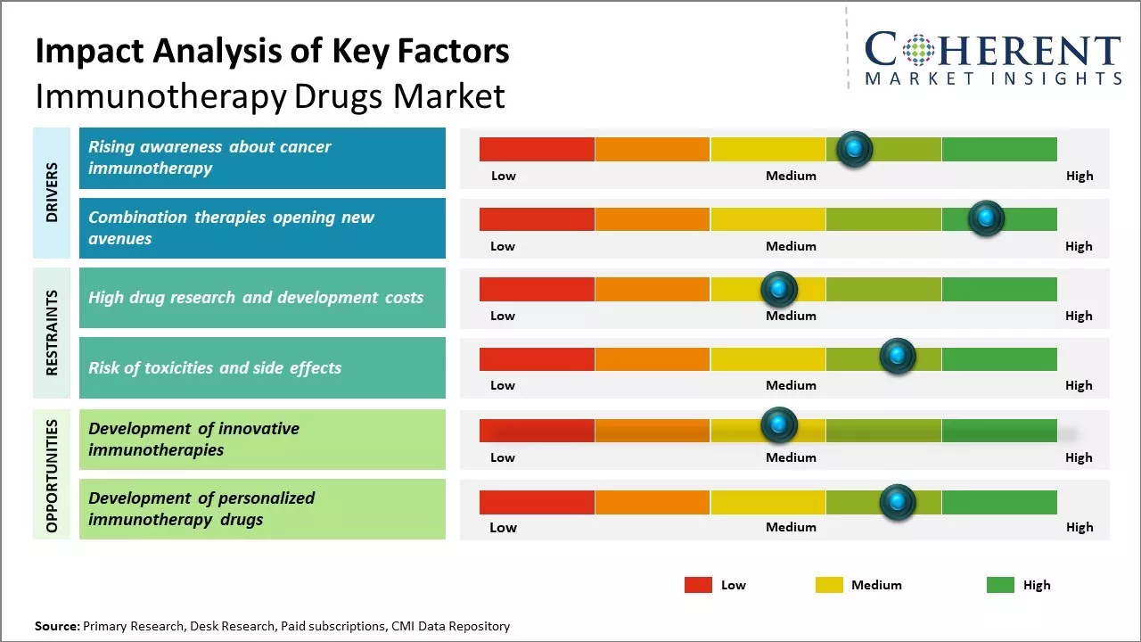 Immunotherapy Drugs Market Key Factors