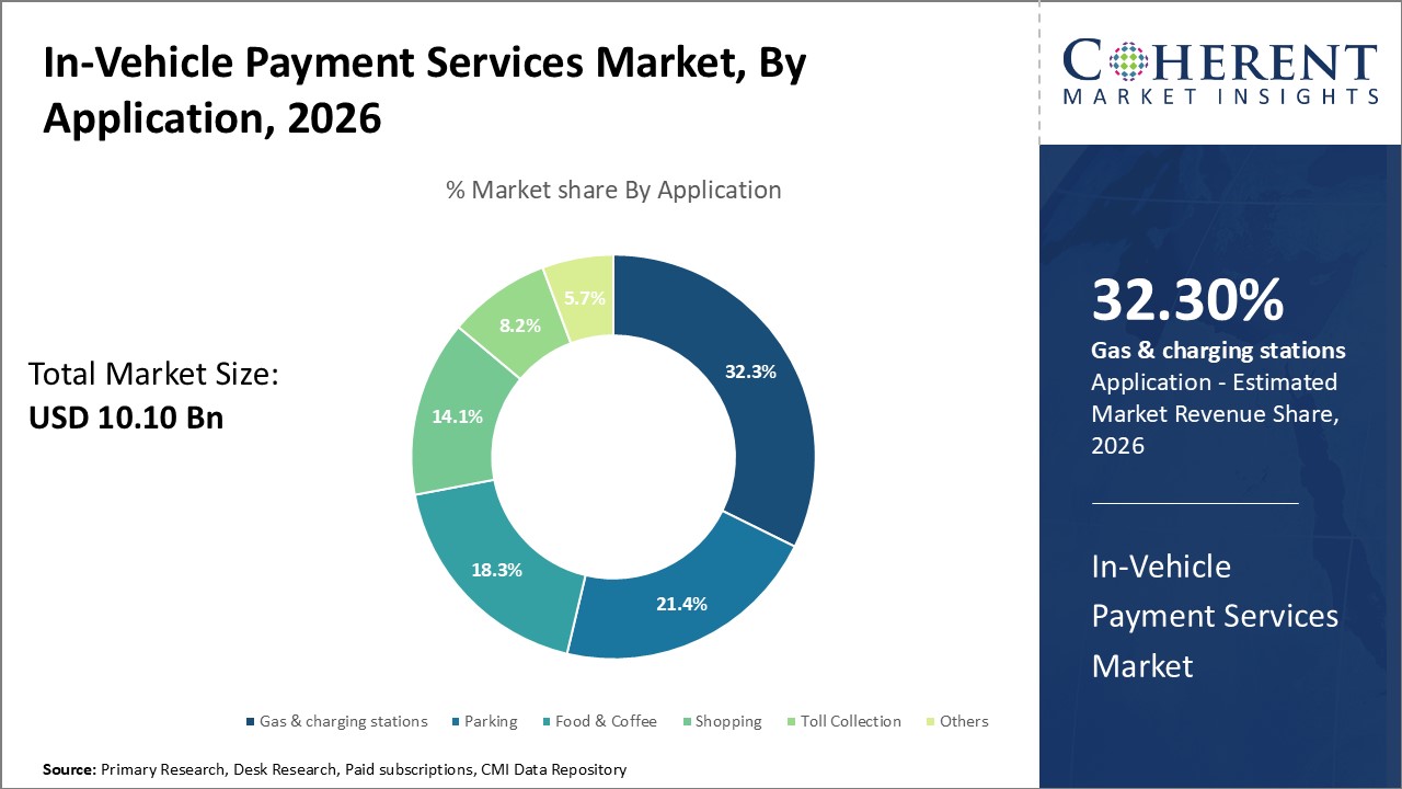 In-Vehicle Payment Services Market, By Application