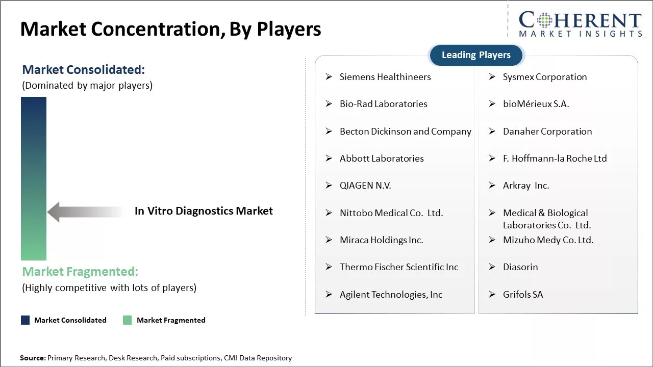 In Vitro Diagnostics Ivd Market Concentration By Players