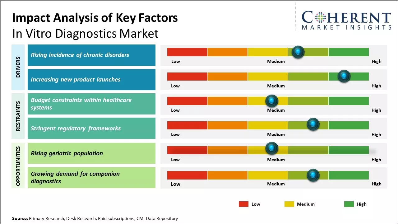 In Vitro Diagnostics Ivd Market Key Factors