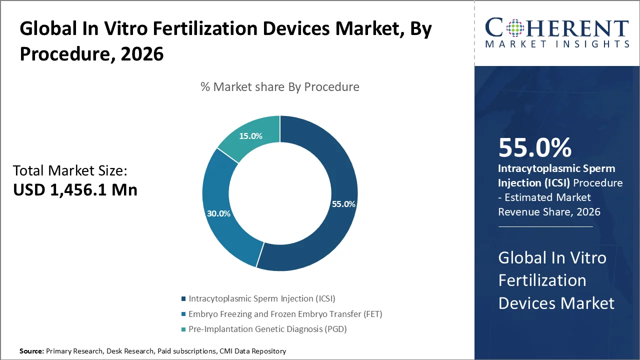 In Vitro Fertilization Devices Market By Procedure In Vitro Fertilization Devices Market By Procedure