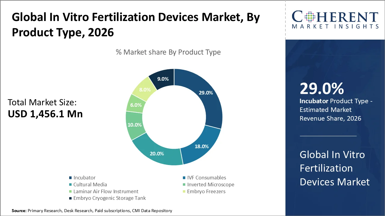 In Vitro Fertilization Devices Market By Product Type
