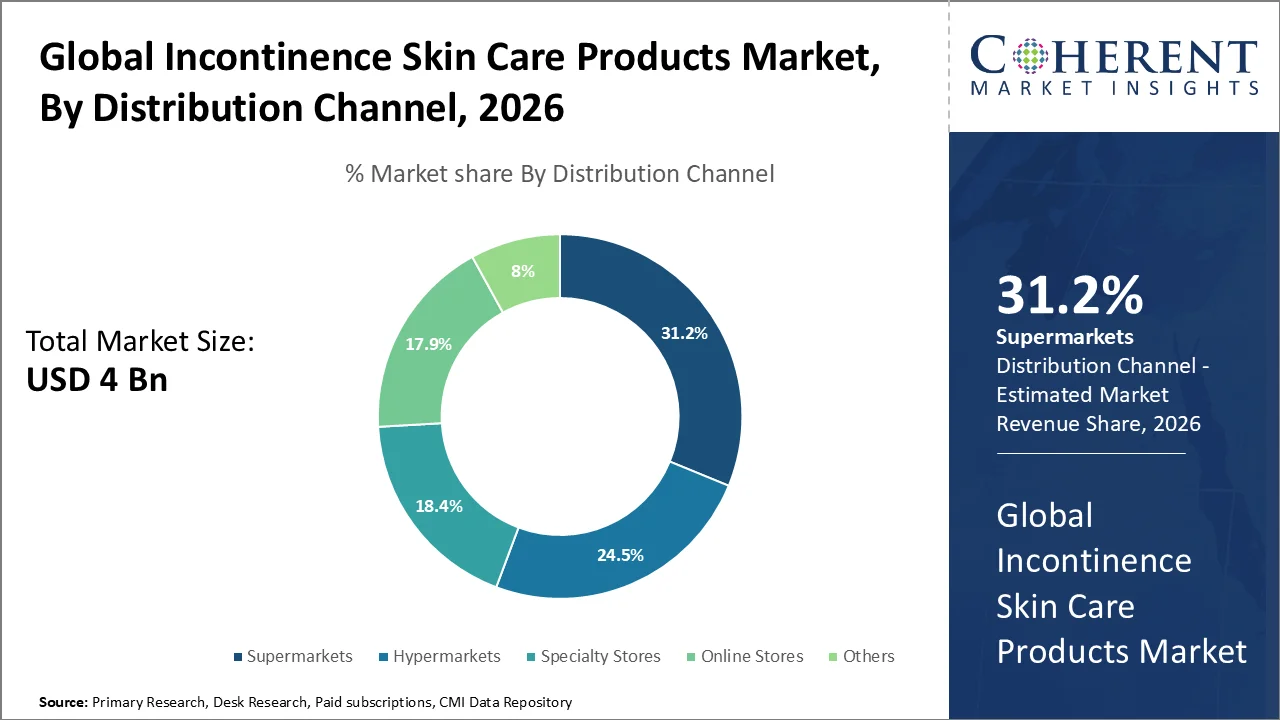 Incontinence Skin Care Products Market By Distribution Channel