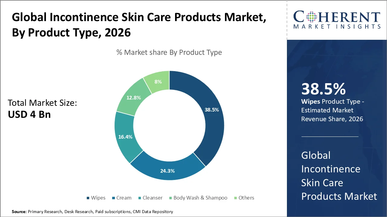 Incontinence Skin Care Products Market By Product Type