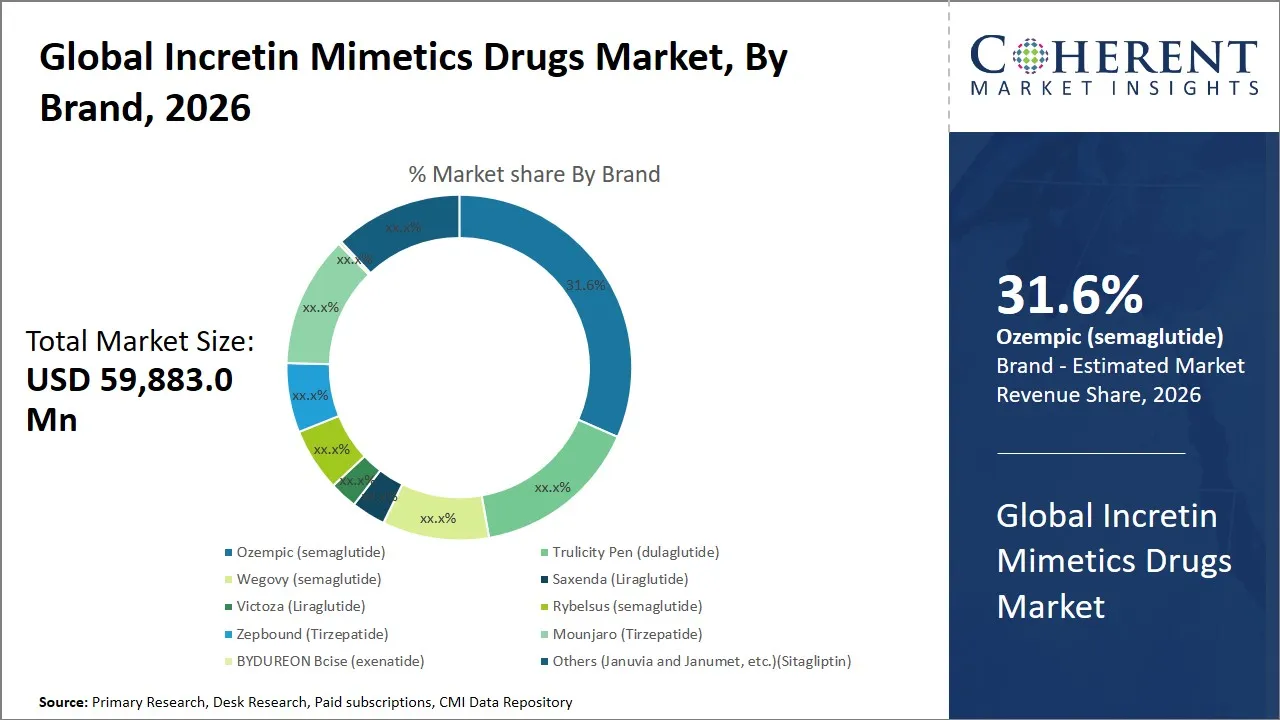 Incretin Mimetics Drugs Market By Brand