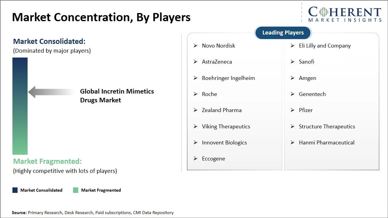 Incretin Mimetics Drugs Market Concentration By Players