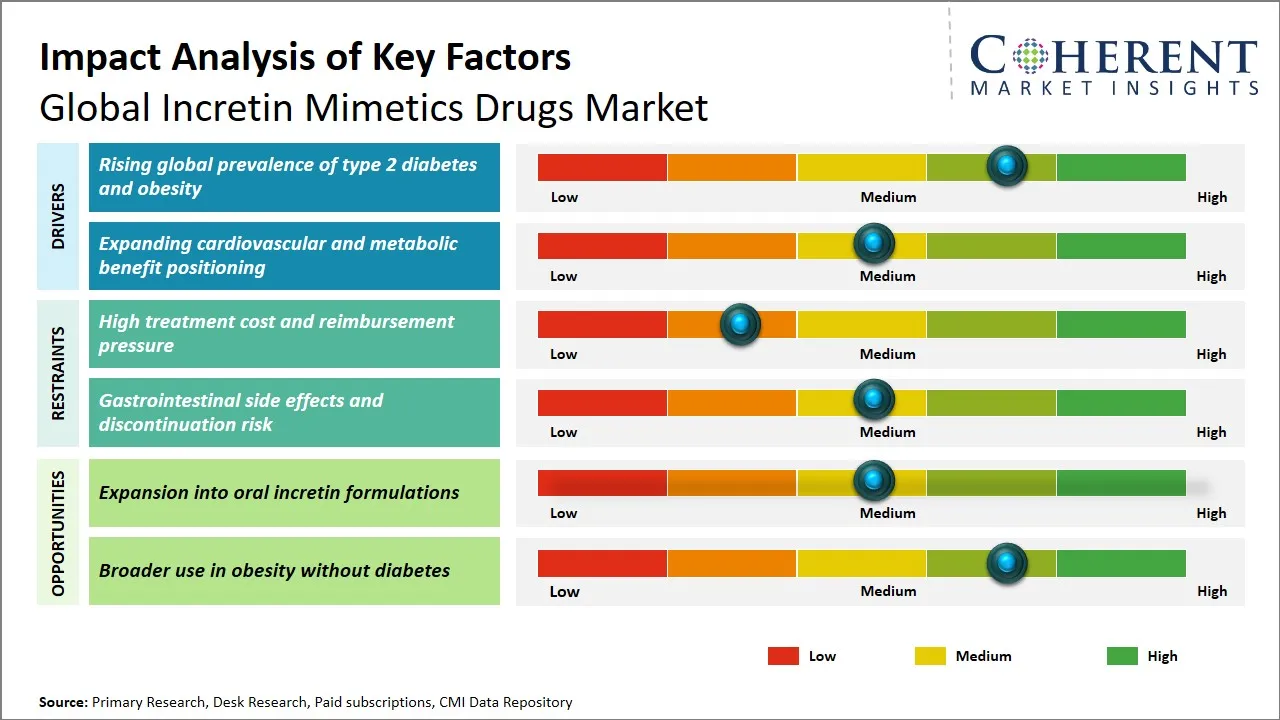 Incretin Mimetics Drugs Market Key Factors
