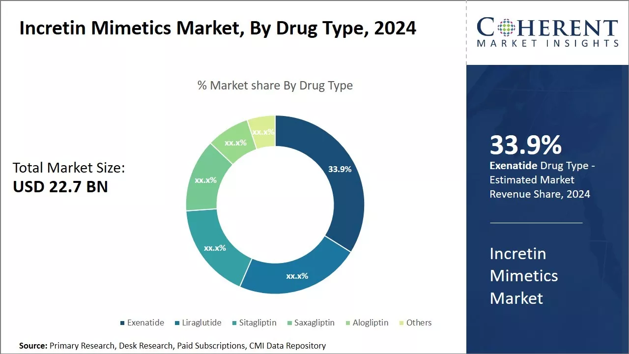Incretin Mimetics Market By Drug Type, 2024