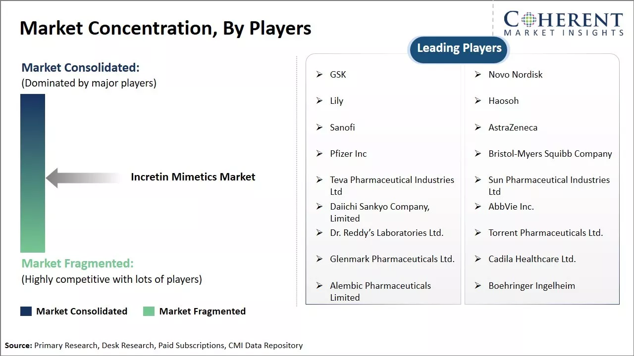 Incretin Mimetics Market Concentration, By Players