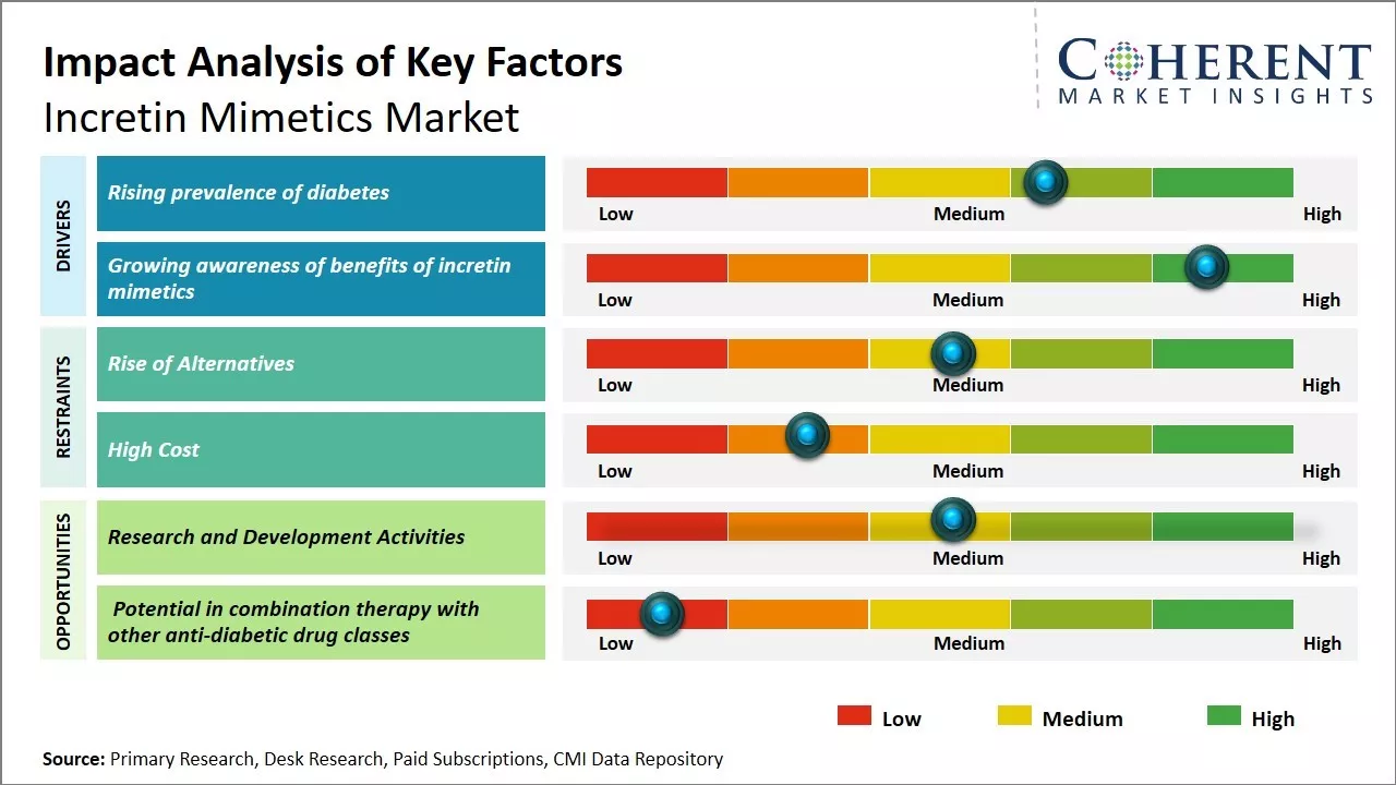 Incretin Mimetics Market key Factors