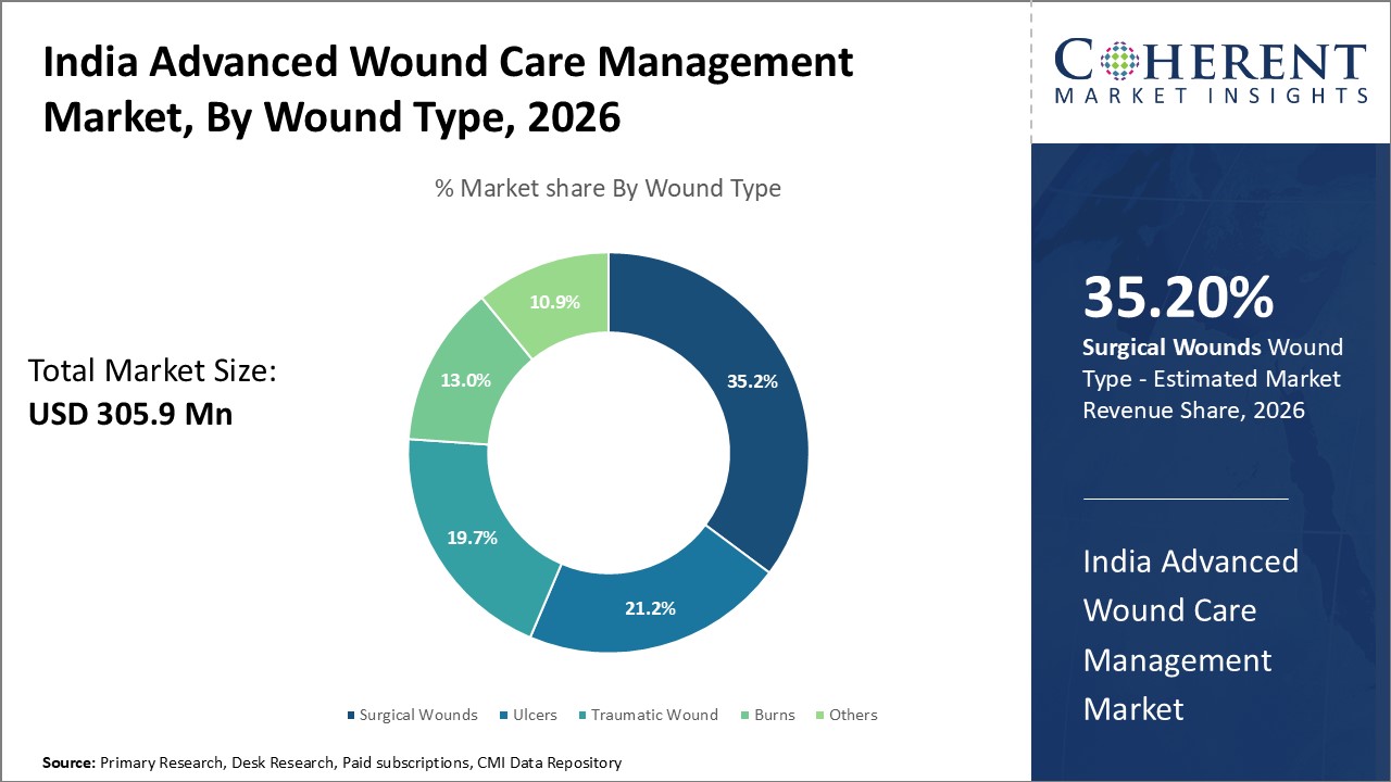 India Advanced Wound Care Management Market, By Wound Type