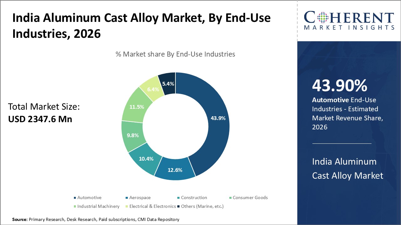 India Aluminum Cast Alloy Market, By End-Use Industries India Aluminum Cast Alloy Market, By End-Use Industries