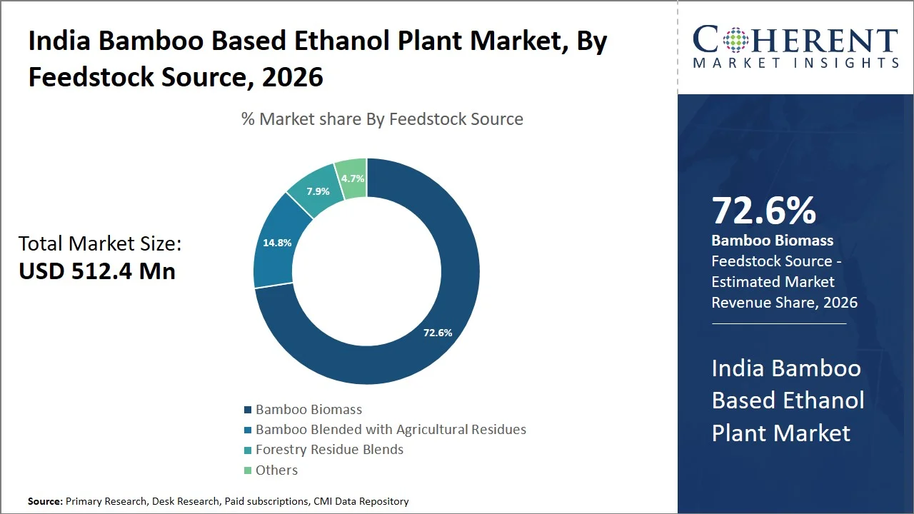 India Bamboo Based Ethanol Plant Market By Feedstock Source
