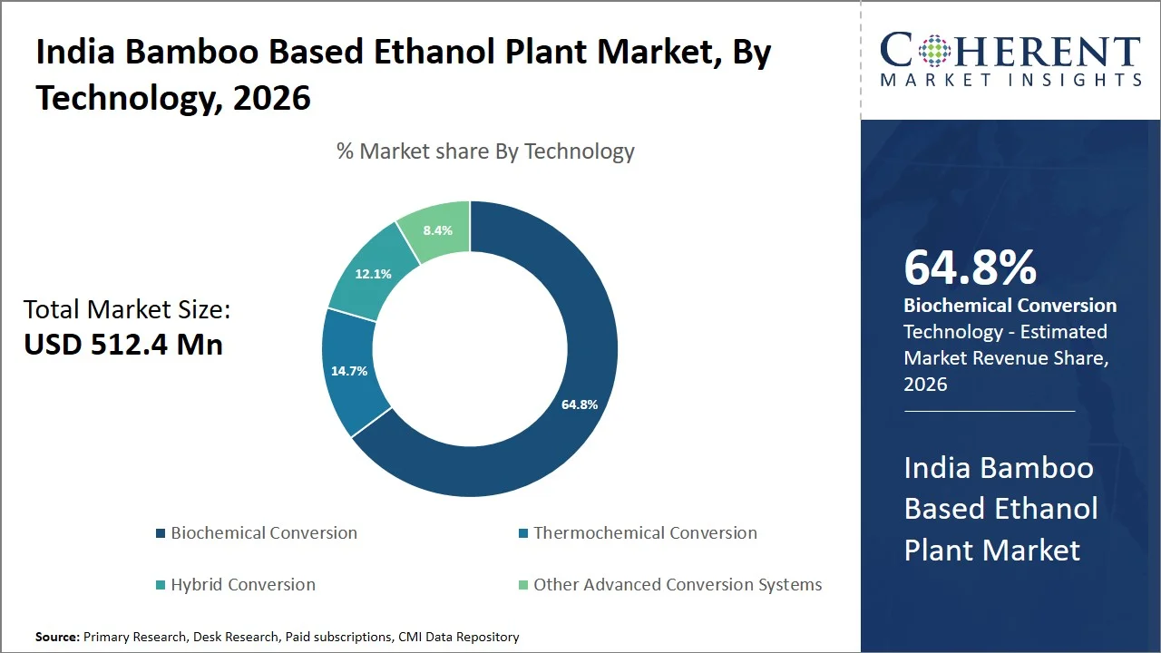 India Bamboo Based Ethanol Plant Market By Technology