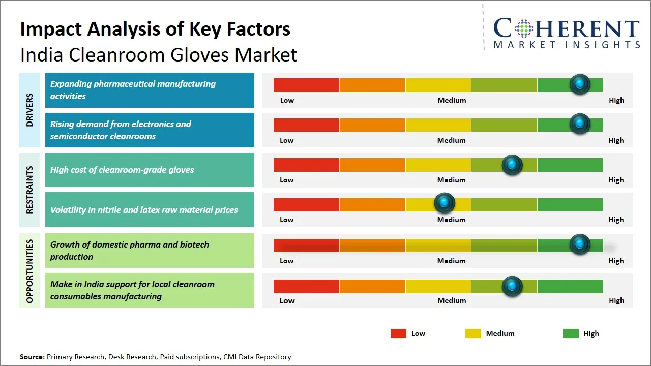 India Cleanroom Gloves Market Key Factors India Cleanroom Gloves Market Key Factors