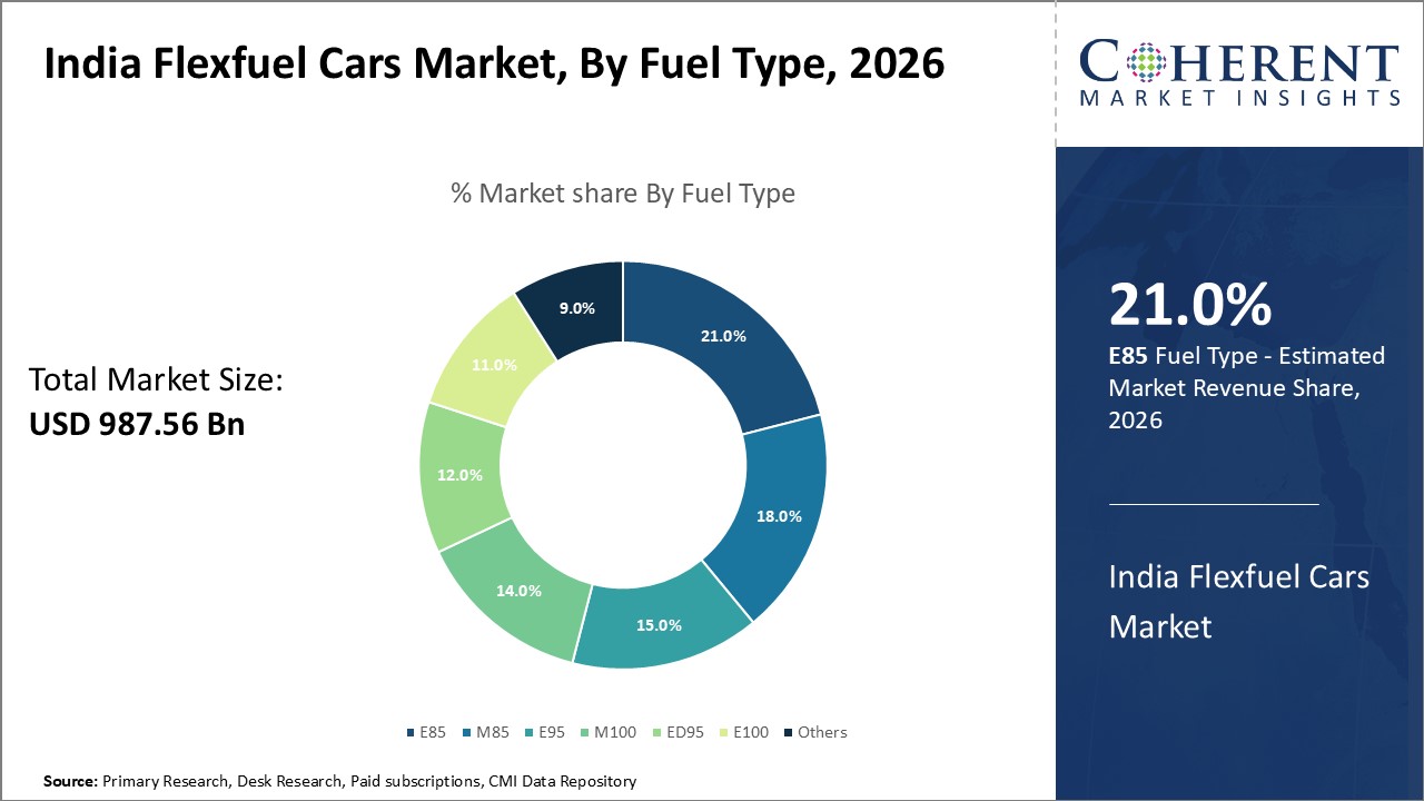 India Flexfuel Cars Market By Region