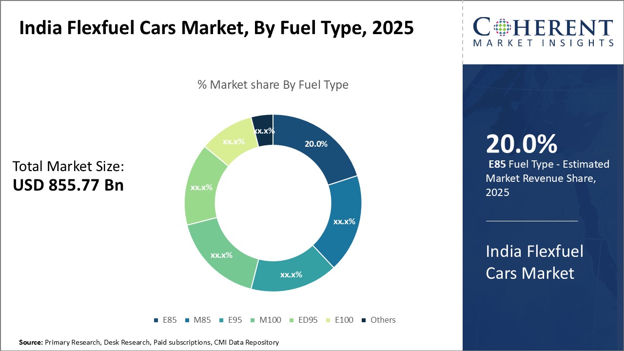 India Flexfuel Cars Market By Region